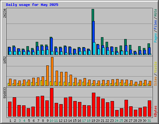 Daily usage for May 2025