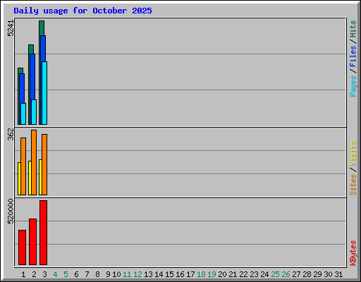 Daily usage for October 2025