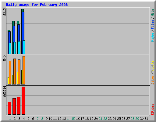 Daily usage for February 2026