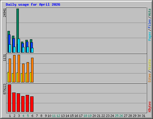 Daily usage for April 2026