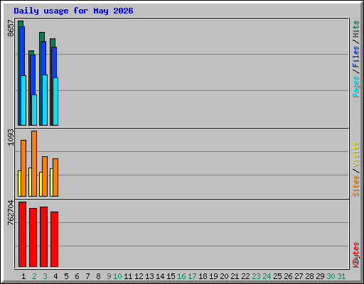 Daily usage for May 2026