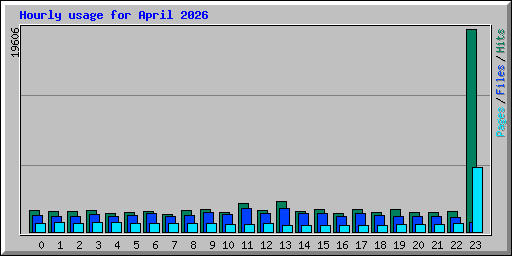 Hourly usage for April 2026