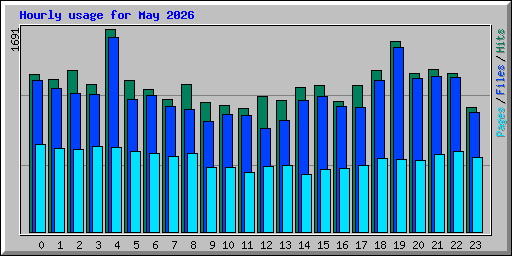 Hourly usage for May 2026